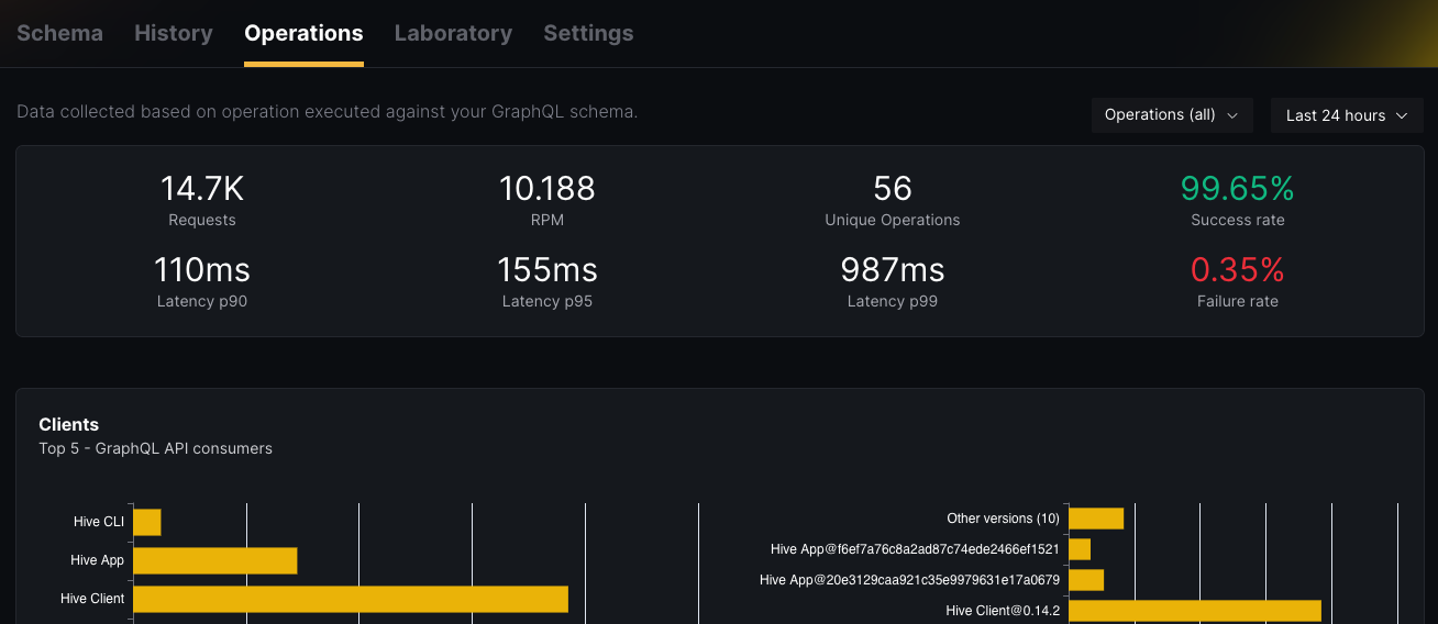 Monitoring View