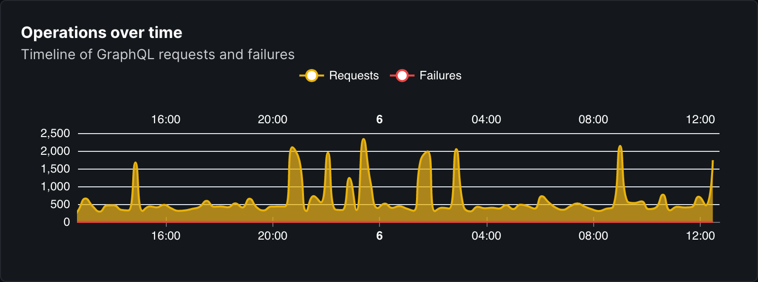 Operations Over Time